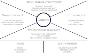 Дизайн-мышление в управлении проектами