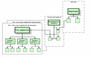 Управление проектами