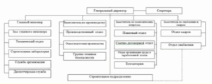 Учебная практика | ПМ.02 | Выполнение технологических процессов на объекте капитального строительства