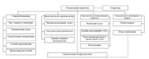 Учебная практика | ПМ.02 | Выполнение технологических процессов на объекте капитального строительства